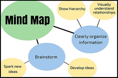 A mind map about organizing information.