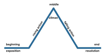 The Freytag Pyramid.